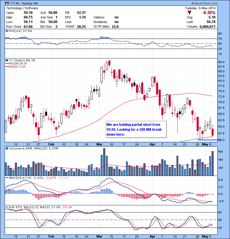 YY We are holding partial short from 59.95. Looking for a 200 MA break down here.
