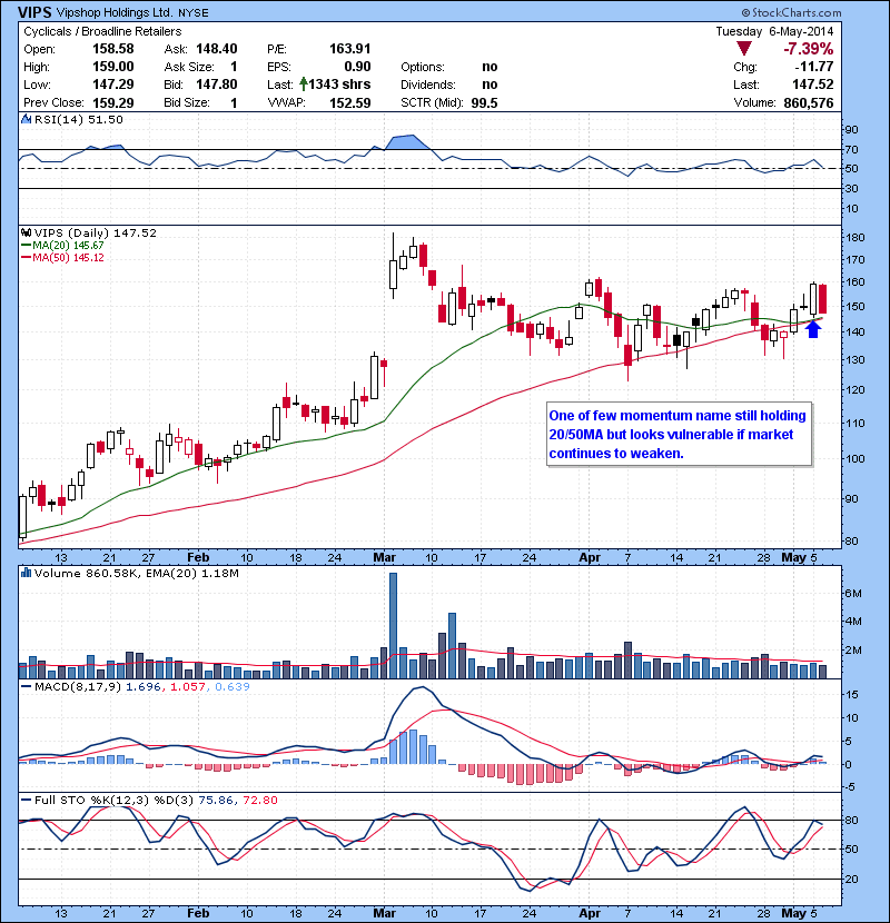 VIPS One of few momentum name still holding 20/50MA but looks vulnerable if market continues to weaken. 