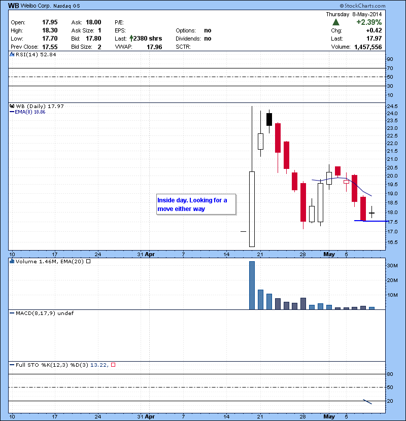 WB Inside day. Looking for a move either way here .