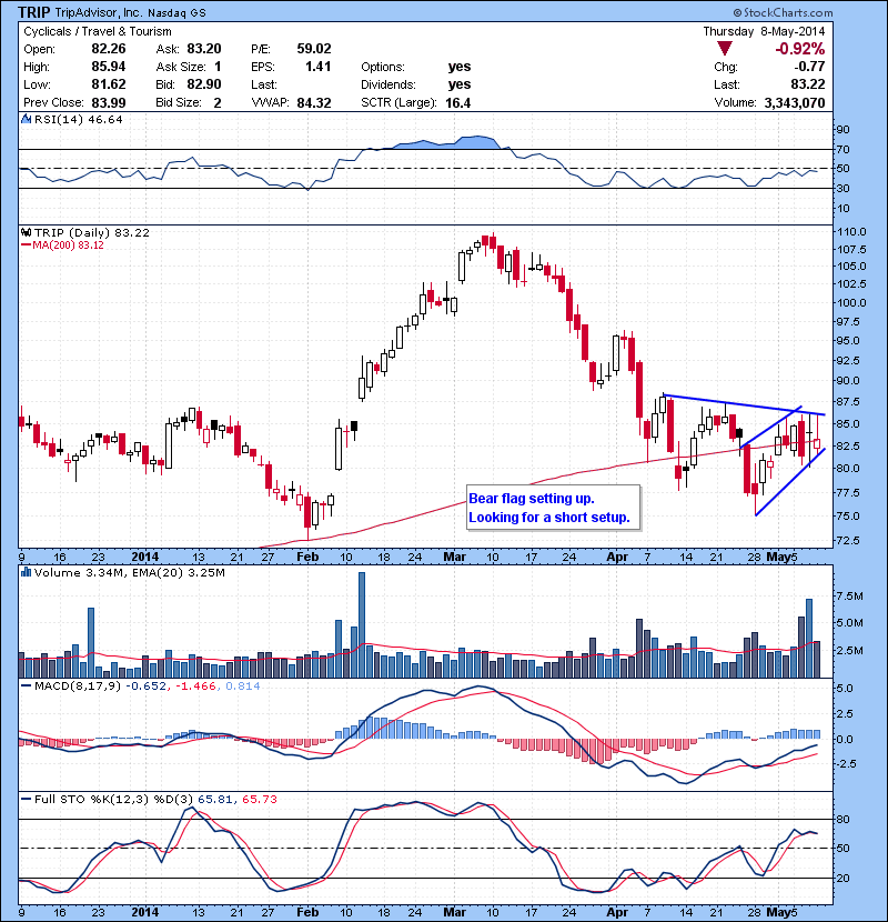 TRIP Bear flag setting up. Looking for a short setup.