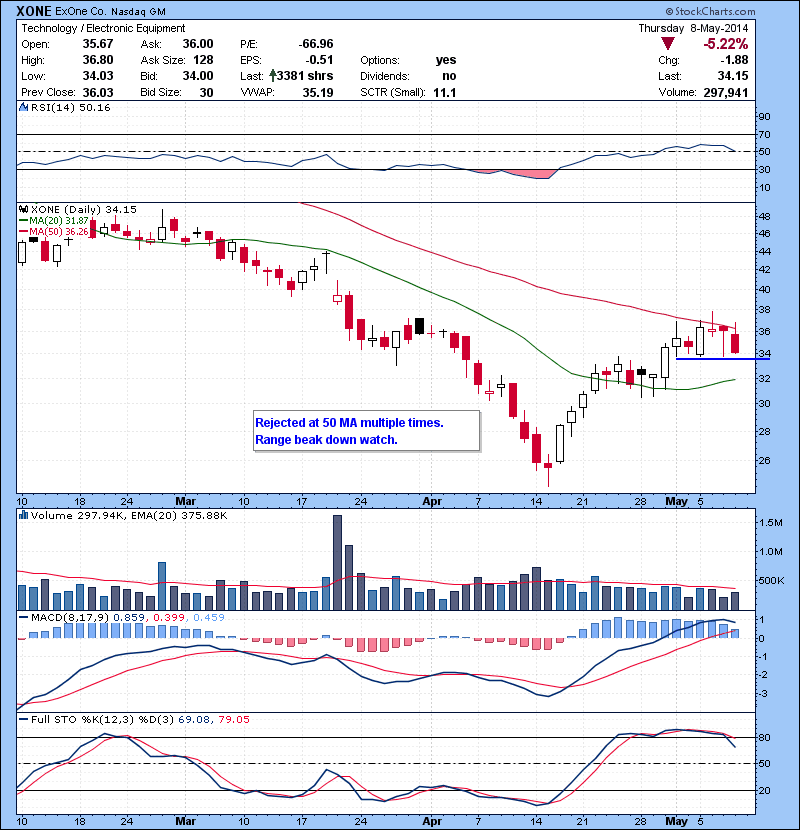 XONE  Rejected at 50 MA multiple times. Range beak down watch.