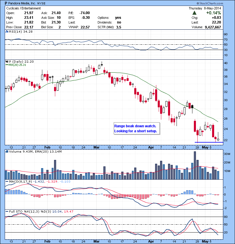 P  Range beak down watch. Looking for a short setup.