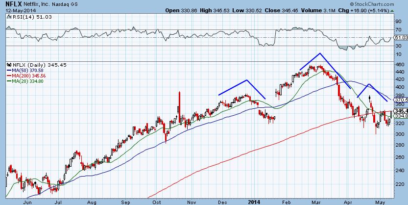 NFLX 5-12-14a