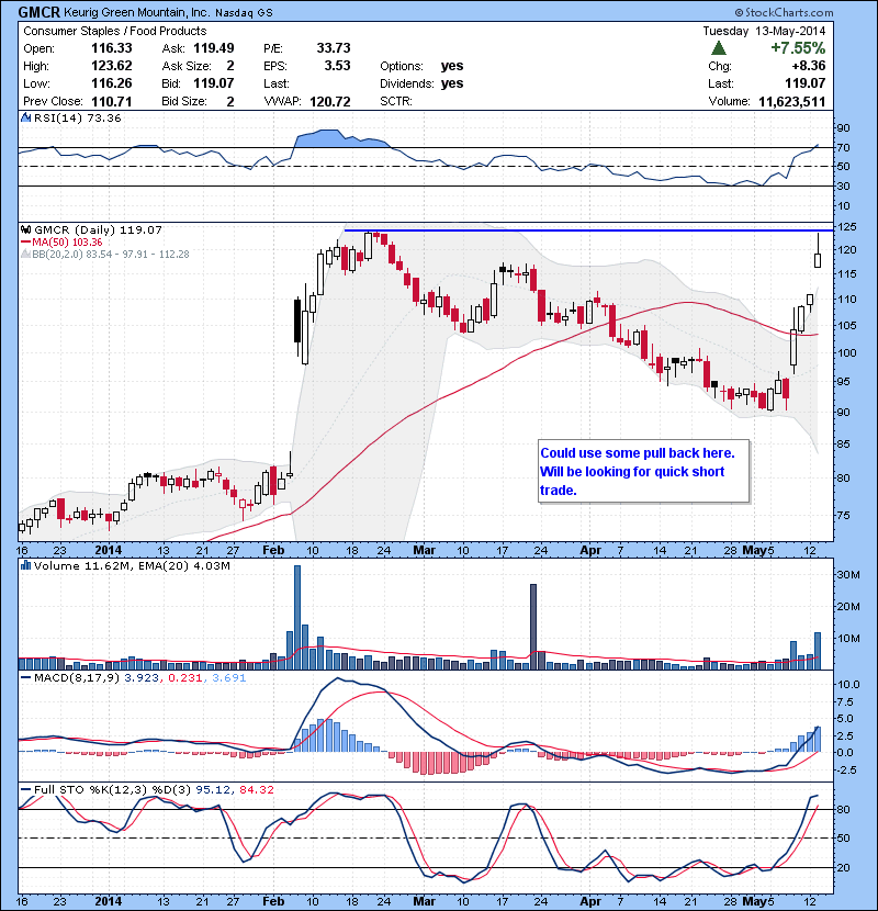 GMCR Could use some pull back here. Will be looking for quick short trade.