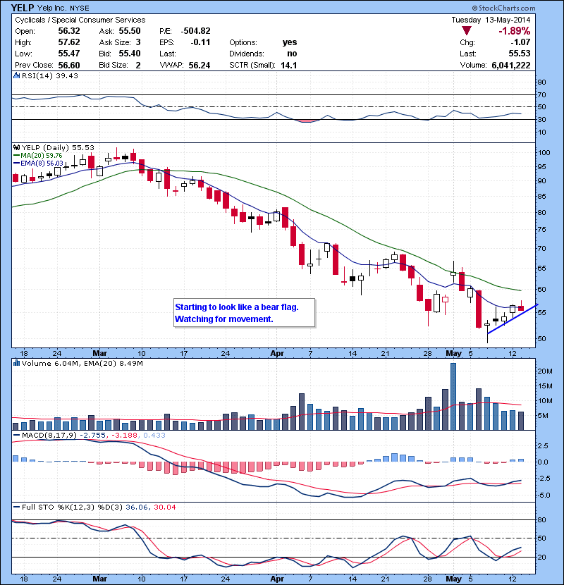 YELP Starting to look like a bear flag. Watching for movement.