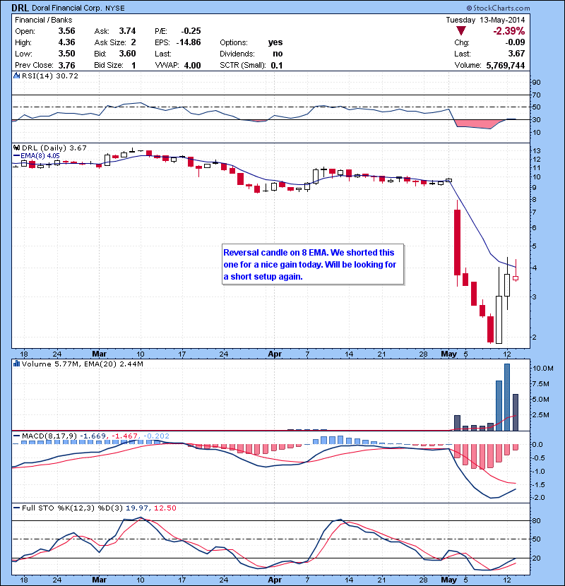 DRL Reversal candle on 8 EMA. We shorted this one for a nice gain today. Will be looking for a short setup again.