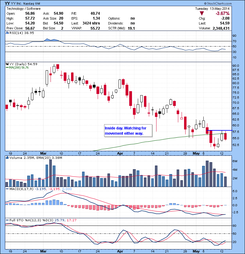 YY Inside day. Watching for movement either way.