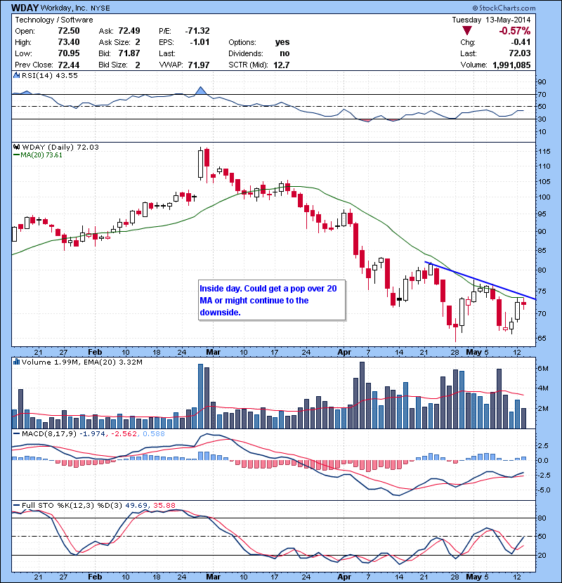 WDAY Inside day. Could get a pop over 20 MA or might continue to the downside.