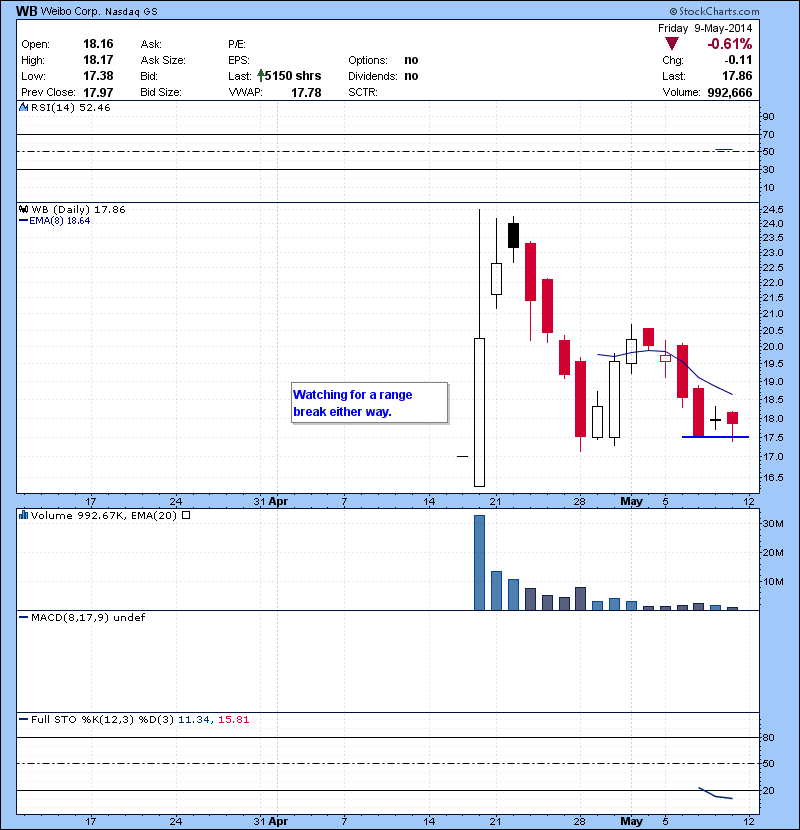 WB  Watching for a range break either way.