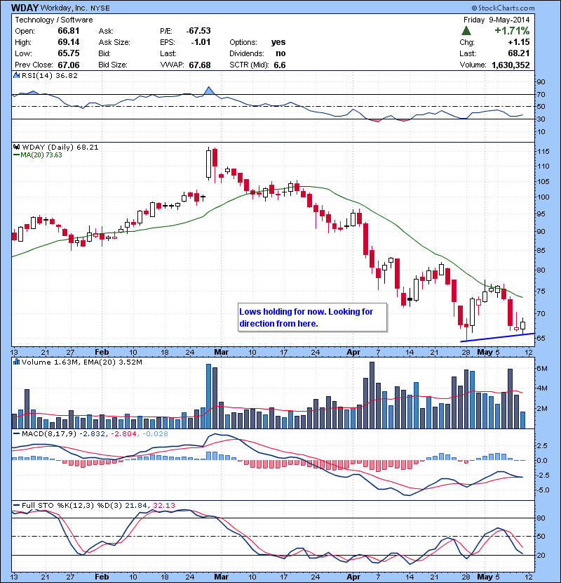 WDAY Lows holding for now. Looking for direction from here.