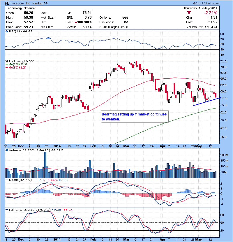 FB  Bear flag setting up if market continues to weaken. 