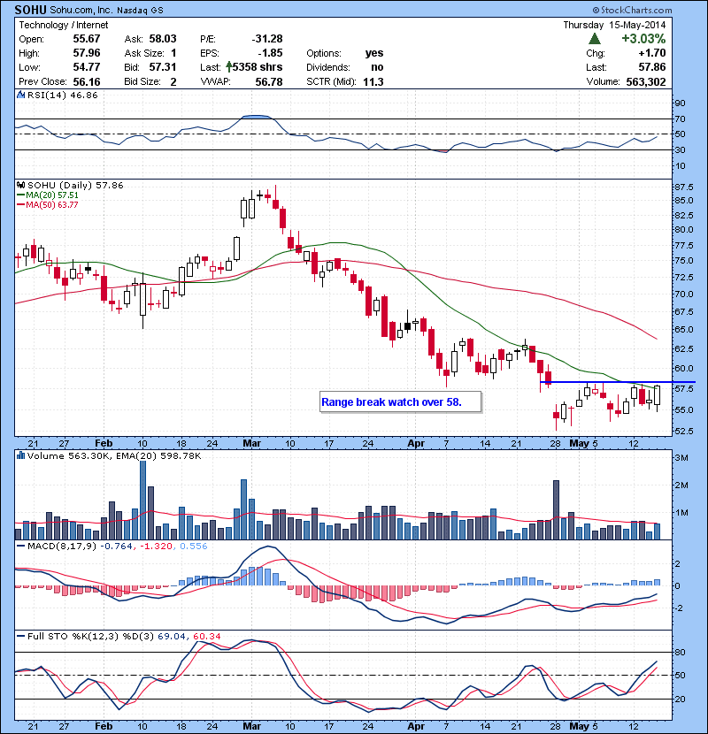 SOHU Range break watch over 58.