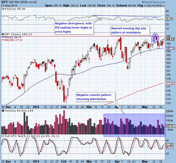 SPY 5-21-14a