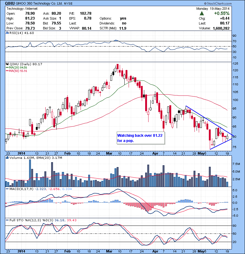 QIHU Watching back over 81.22 for a pop.