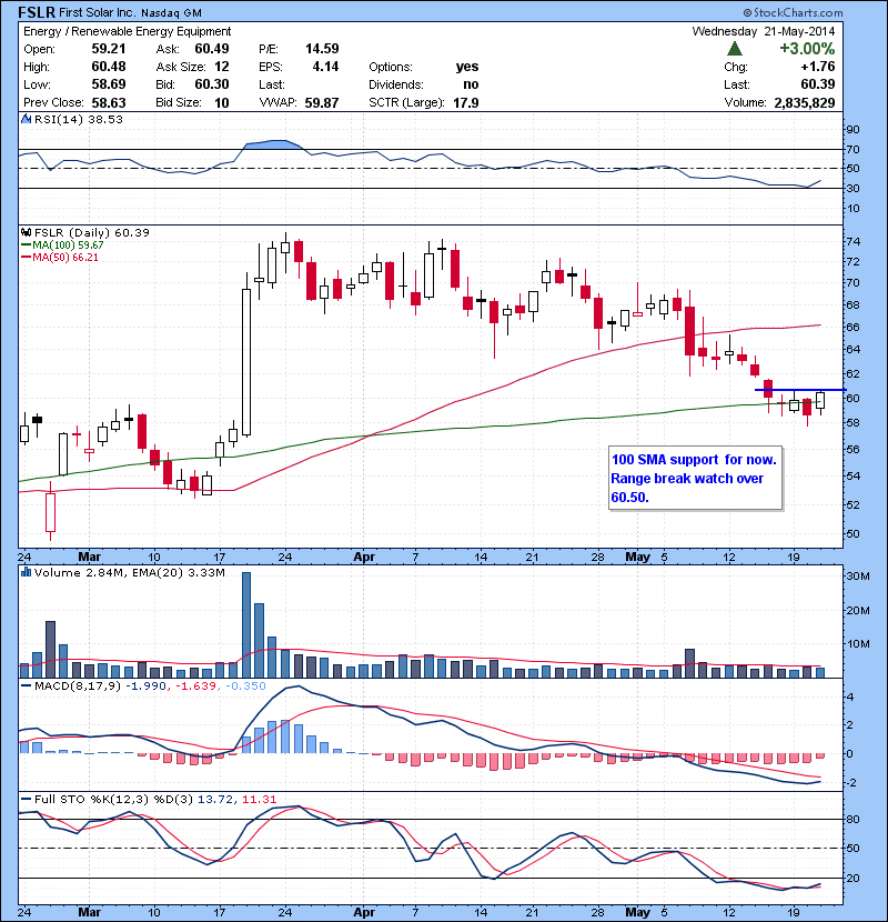FSLR 100 SMA support  for now. Range break watch over 60.50.