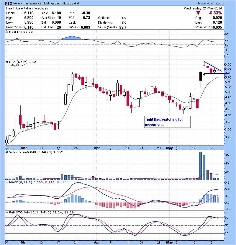 PTX  Tight flag, watching for movement.