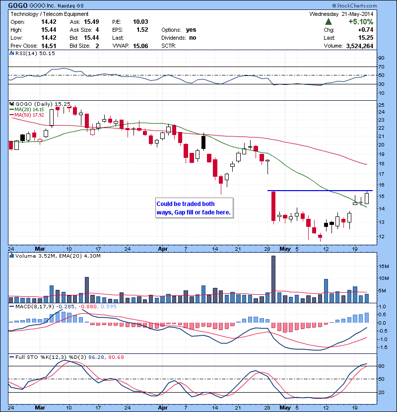 GOGO  Could be traded both ways, Gap fill or fade here.