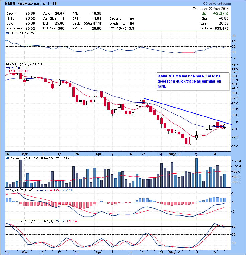 NMBL  8 and 20 EMA bounce here. Could be good for a quick trade as earning  on 5/29.