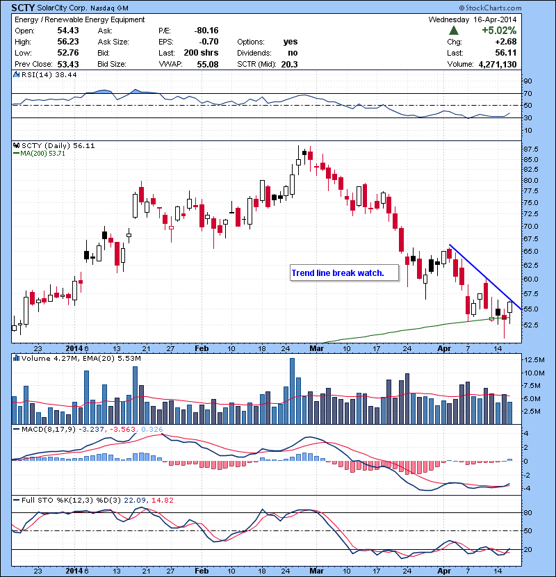 SCTY Trend line break watch.