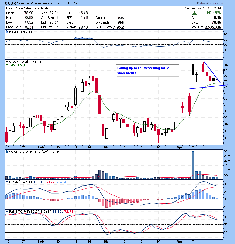 QCOR Coiling up here . Watching for  a movements.