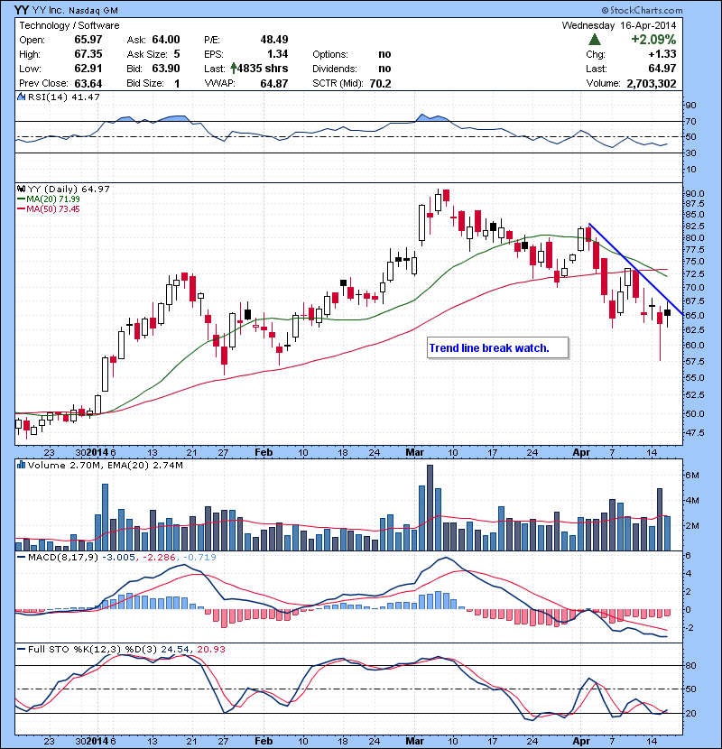 YY Trend line break watch.