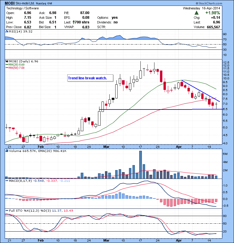 MOBI Trend line break watch.