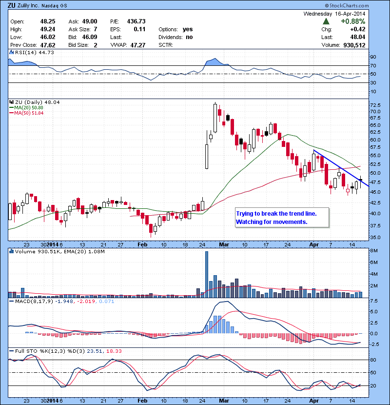 ZU Trying to break the trend line. Watching for movements.