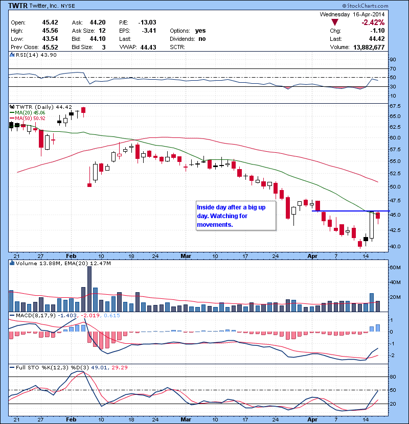 TWTR Inside day after a big up day. Watching for movements.