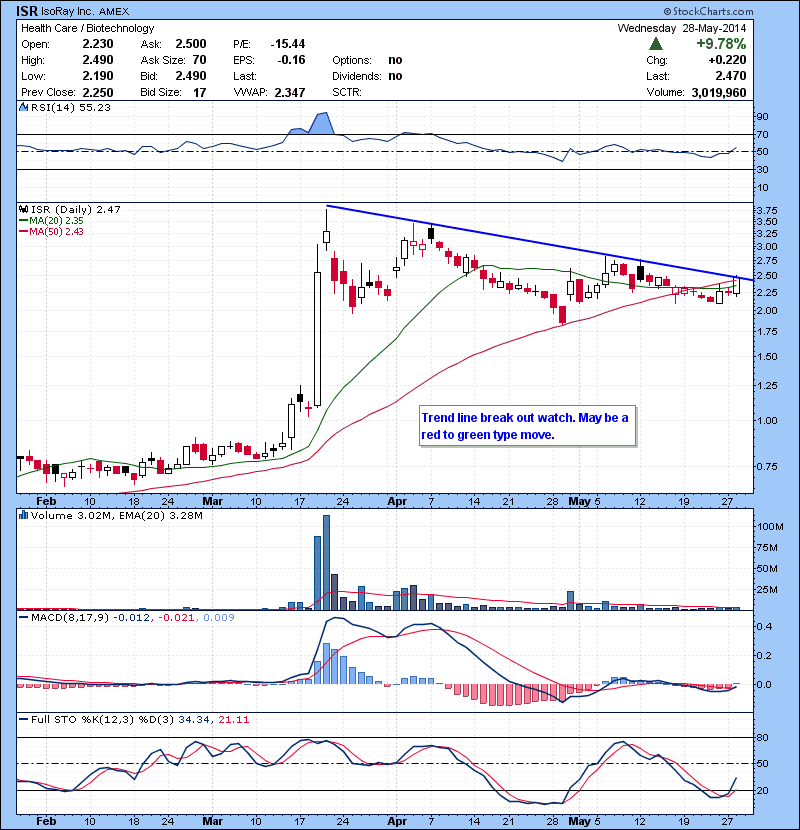 ISR Trend line break out watch. May be a red to green type move.