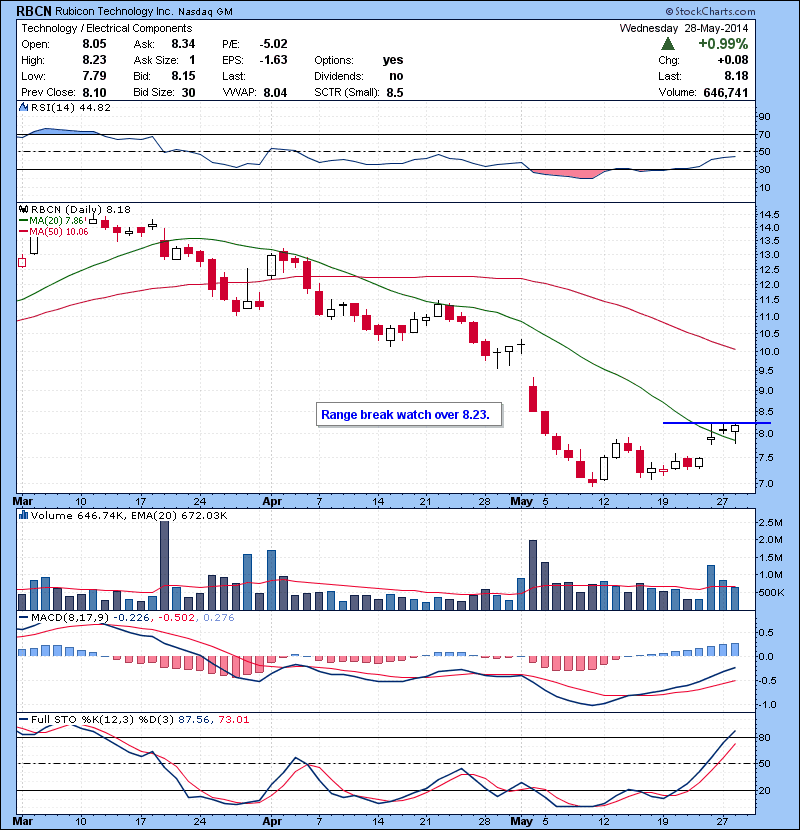 RBCN Range break watch over 8.23.