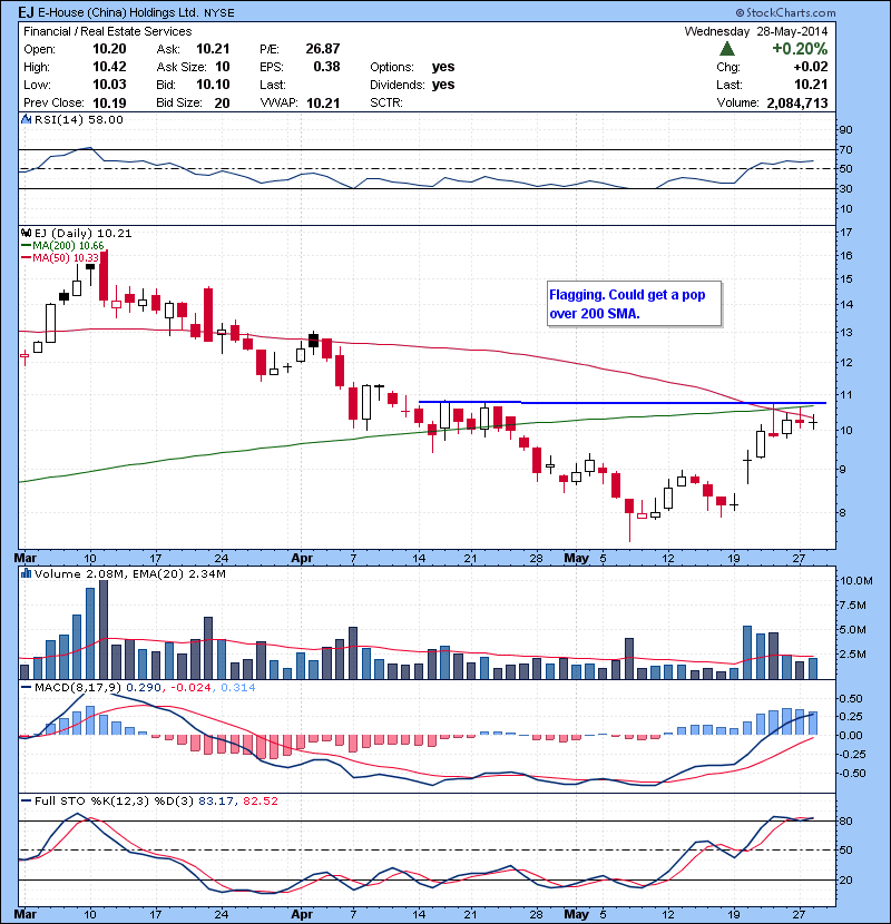 EJ Flagging. Could get a pop over 200 SMA.