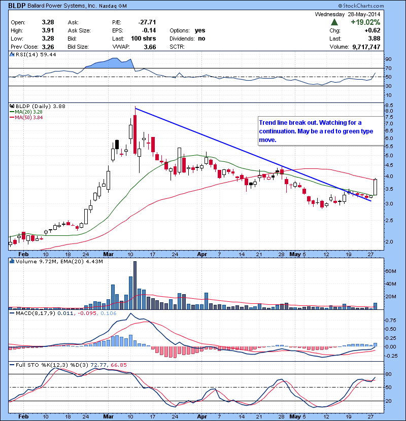 BLDP Trend line break out. Watching for a continuation. May be a red to green type move.