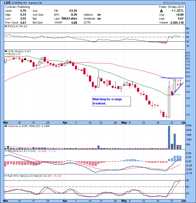 LIVE  Watching for a range breakout.