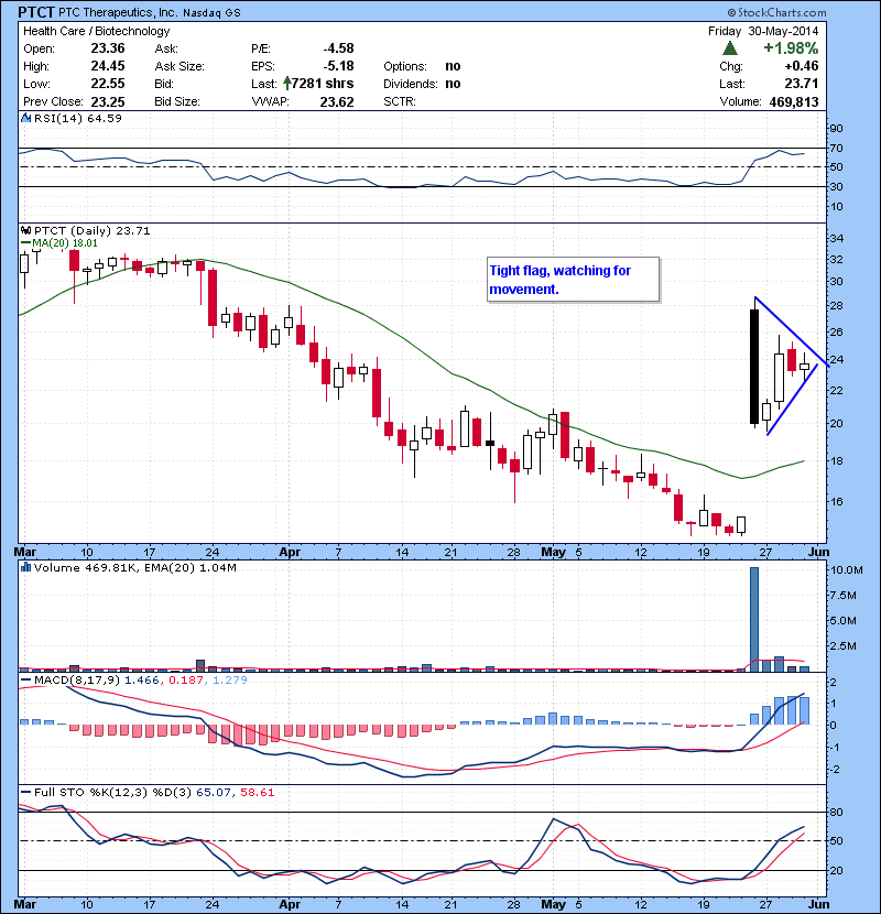 PTCT  Tight flag, watching for movement.