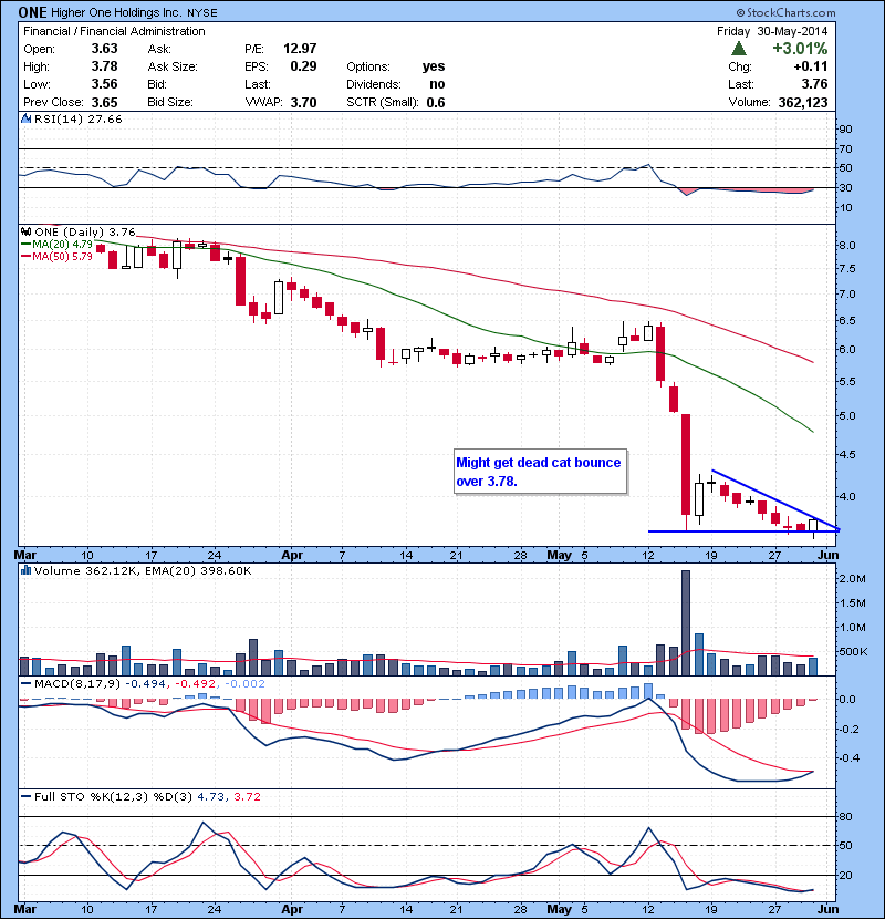 ONE Might get dead cat bounce over 3.78.