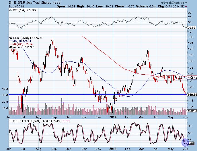 gld 6-2-14