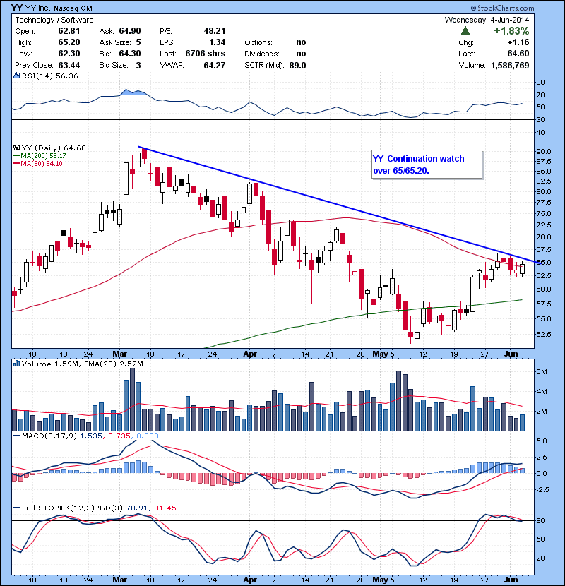 YY Continuation watch over 65/65.20.
