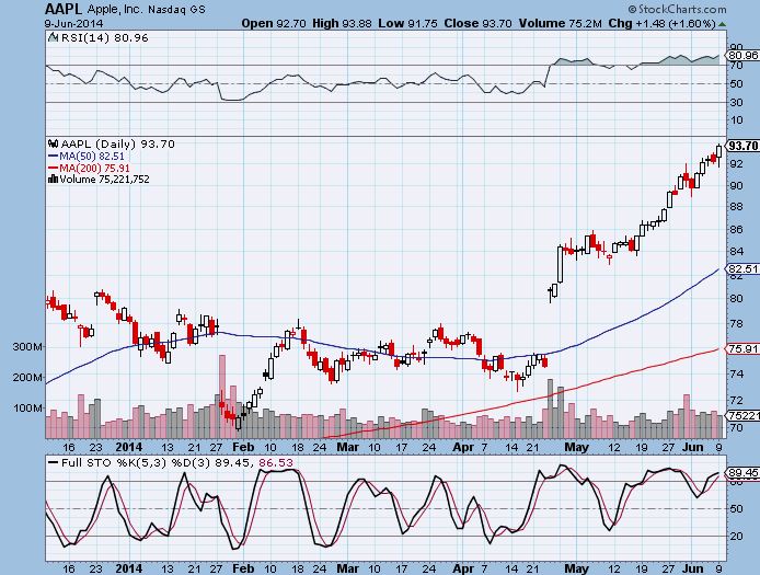 aapl 6-9-14