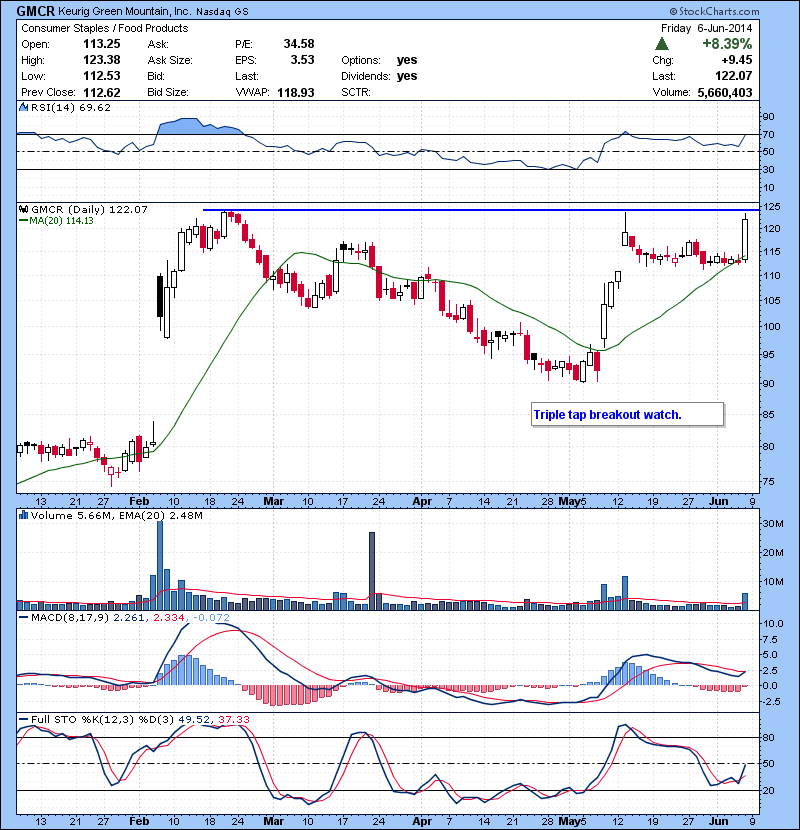 GMCR Triple tap breakout watch.