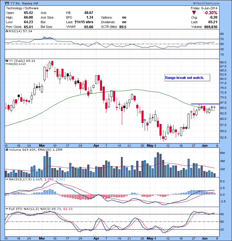 YY Range break out watch.