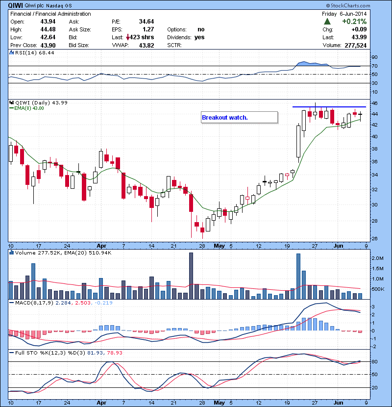 QIWI  Breakout watch.