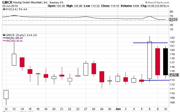 gmcr 6-10-14