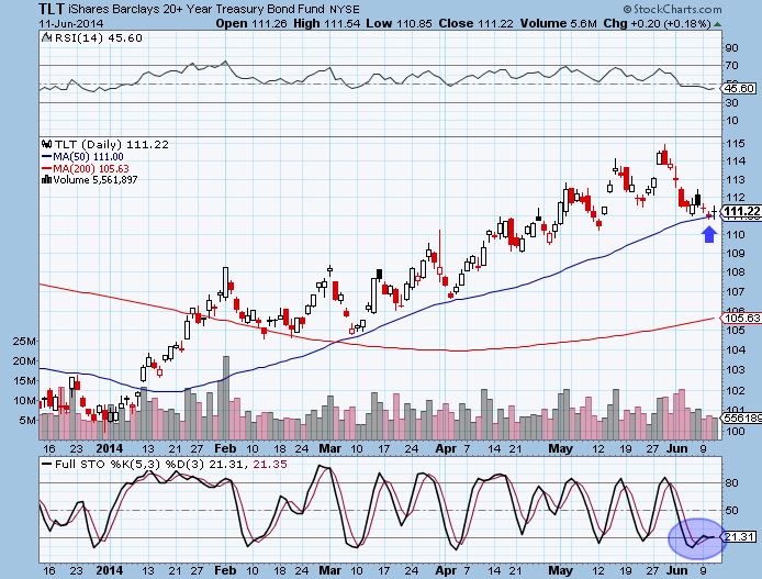 tlt 6-11-14
