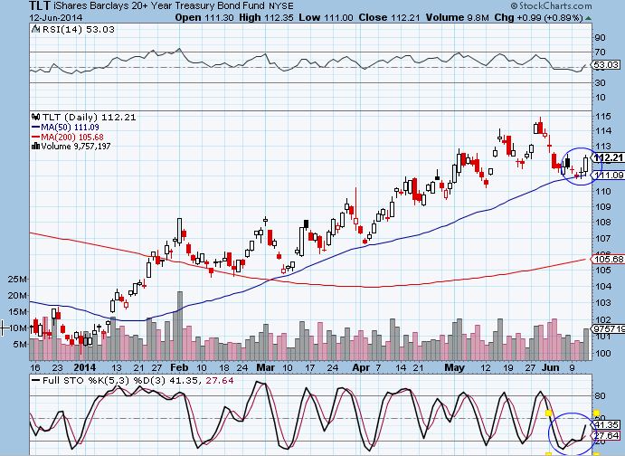 tlt 6-11-14