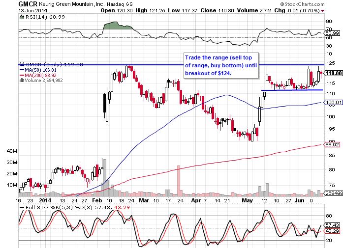 gmcr 6-13-14