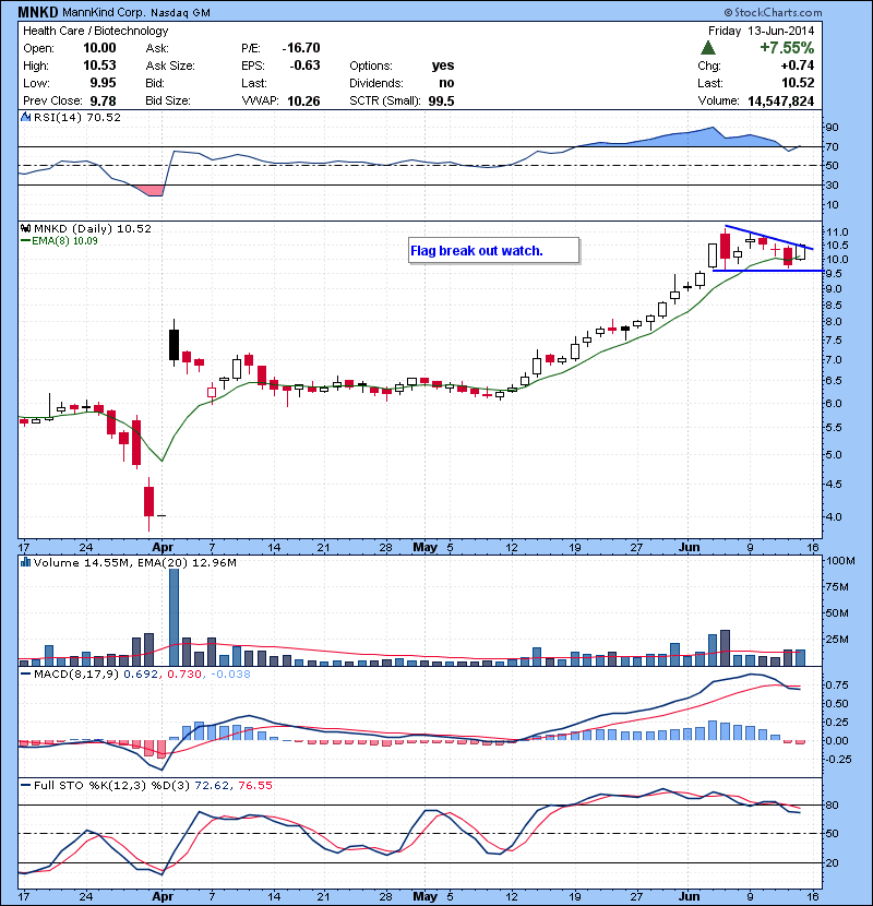 MNKD  Flag break out watch.