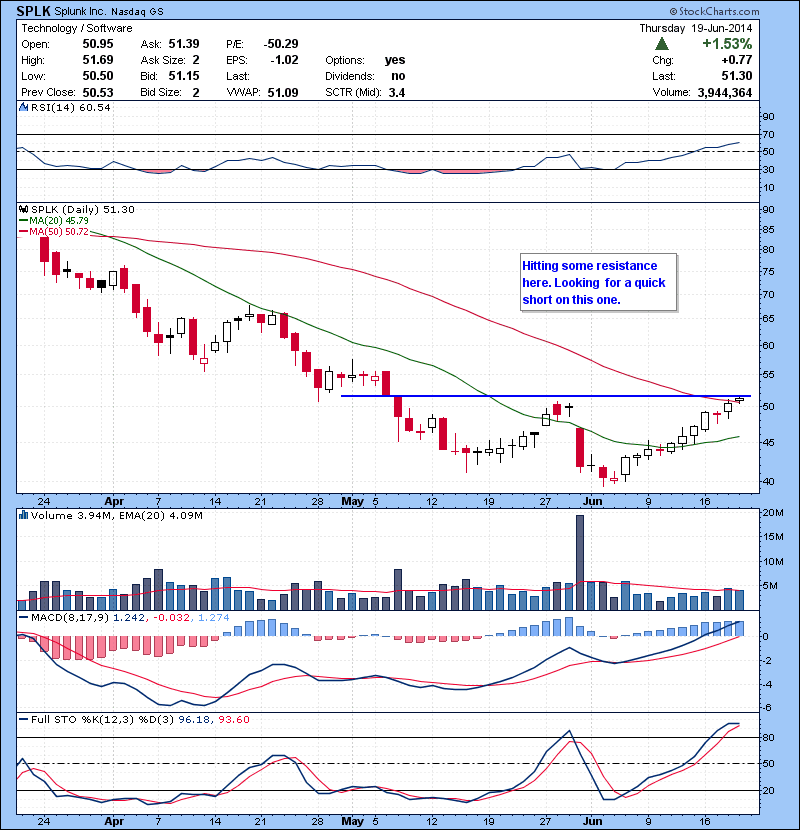 SPLK  Hitting some resistance here. Looking  for a quick short on this one. 