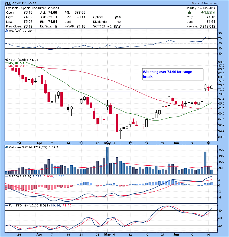 YELP Watching over 74.90 for range break.