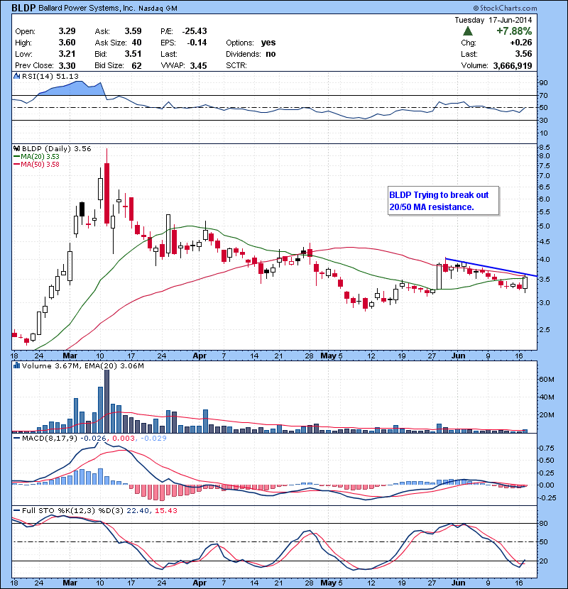 BLDP Trying to break out 20/50 MA resistance.