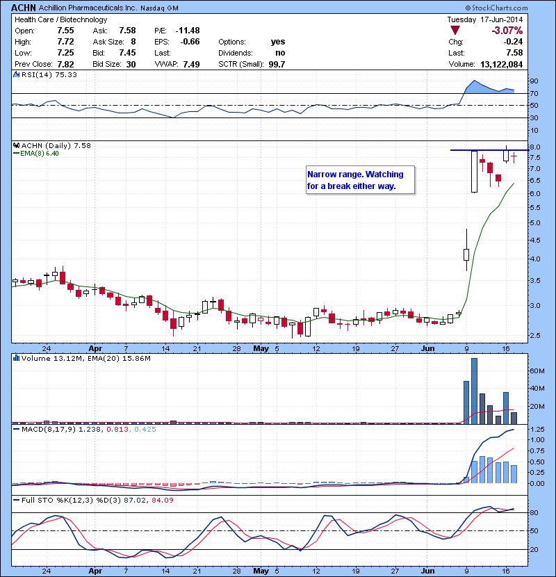 ACHN Narrow range. Watching for a break either way.